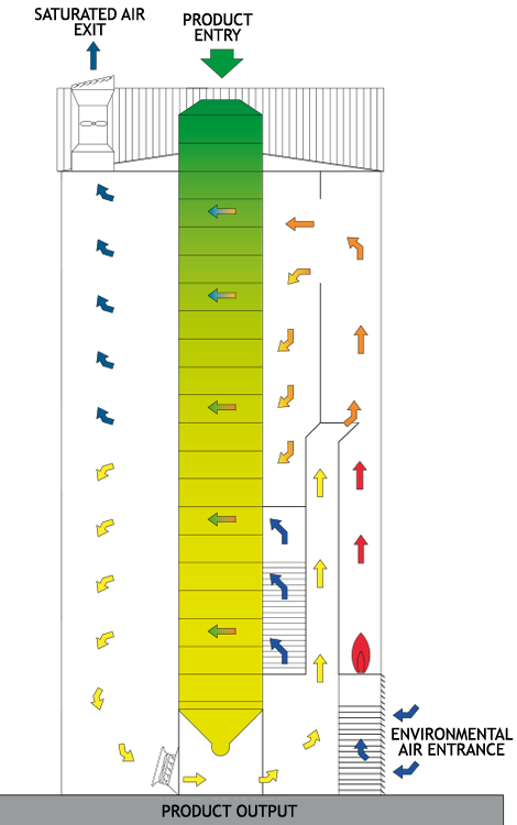 CR series Dryer operating principle