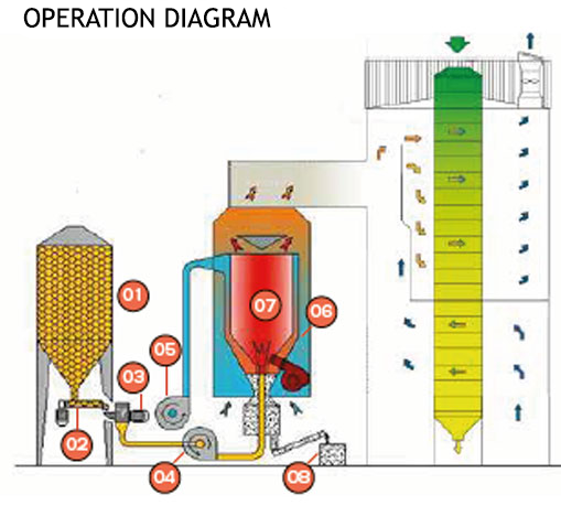 Pulverized biomass heat generator operating principle 