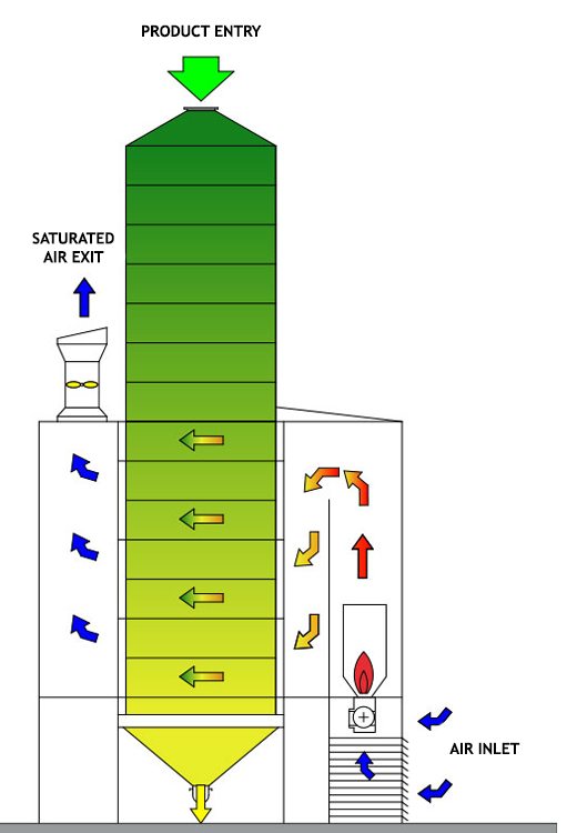 RR series Dryer operating principle